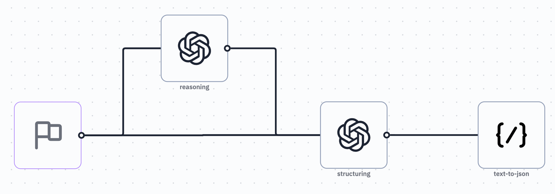 A multi-step pipeline built with Instill Core.