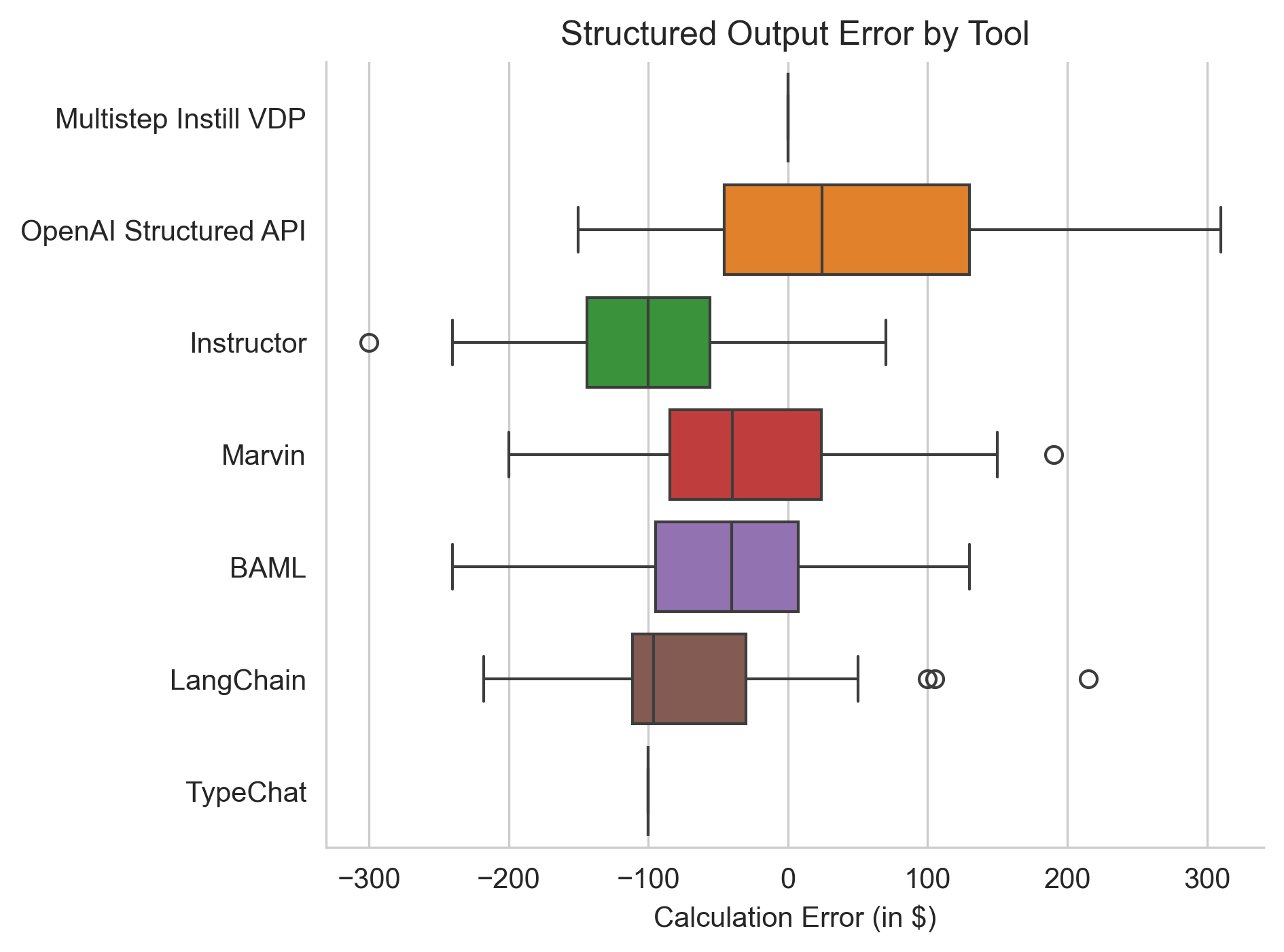 Benchmarking experiment results comparing Multi-Step Instill Core, OpenAI,
Instructor, Marvin, BAML, TypeChat, and LangChain on reasoning and structured
output generation.